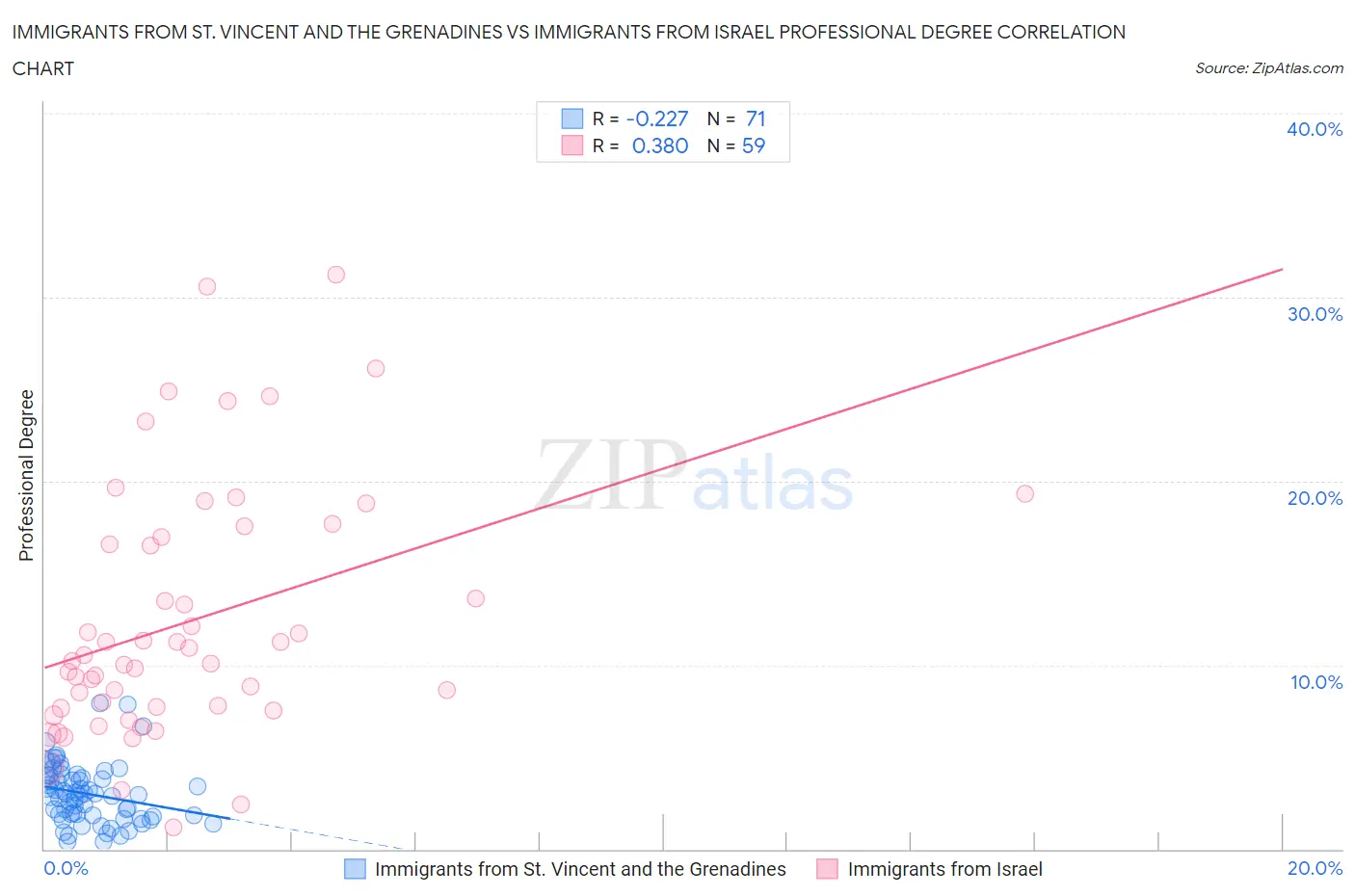 Immigrants from St. Vincent and the Grenadines vs Immigrants from Israel Professional Degree