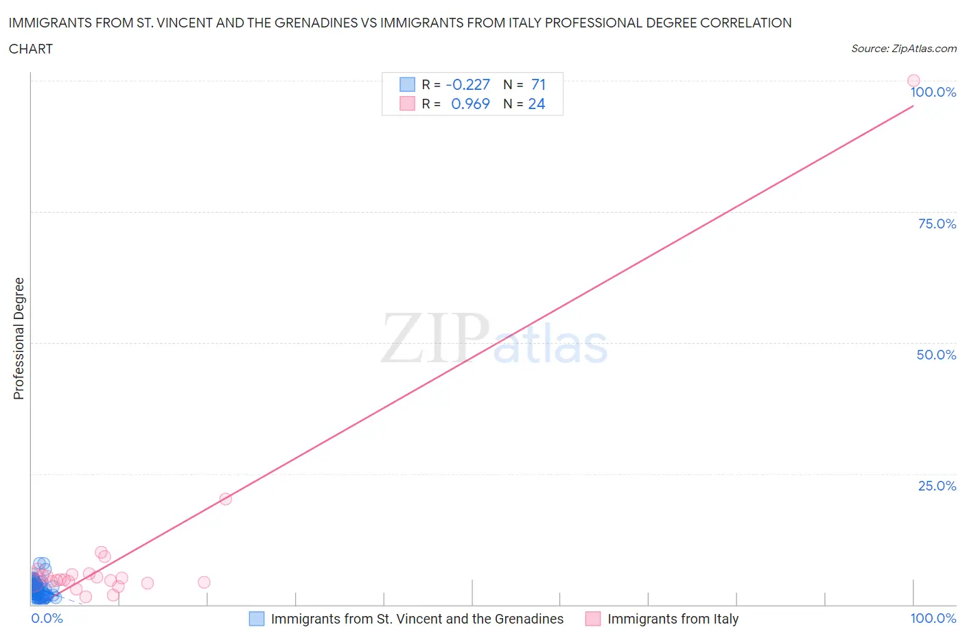 Immigrants from St. Vincent and the Grenadines vs Immigrants from Italy Professional Degree