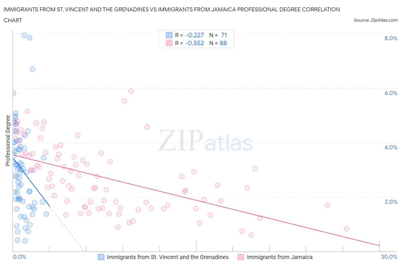 Immigrants from St. Vincent and the Grenadines vs Immigrants from Jamaica Professional Degree