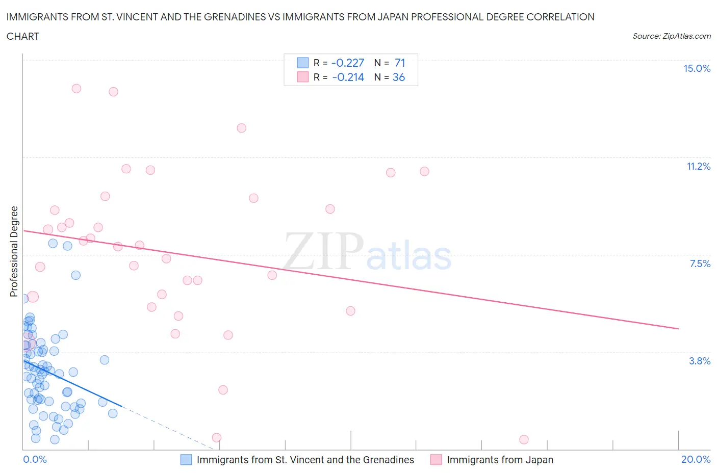Immigrants from St. Vincent and the Grenadines vs Immigrants from Japan Professional Degree