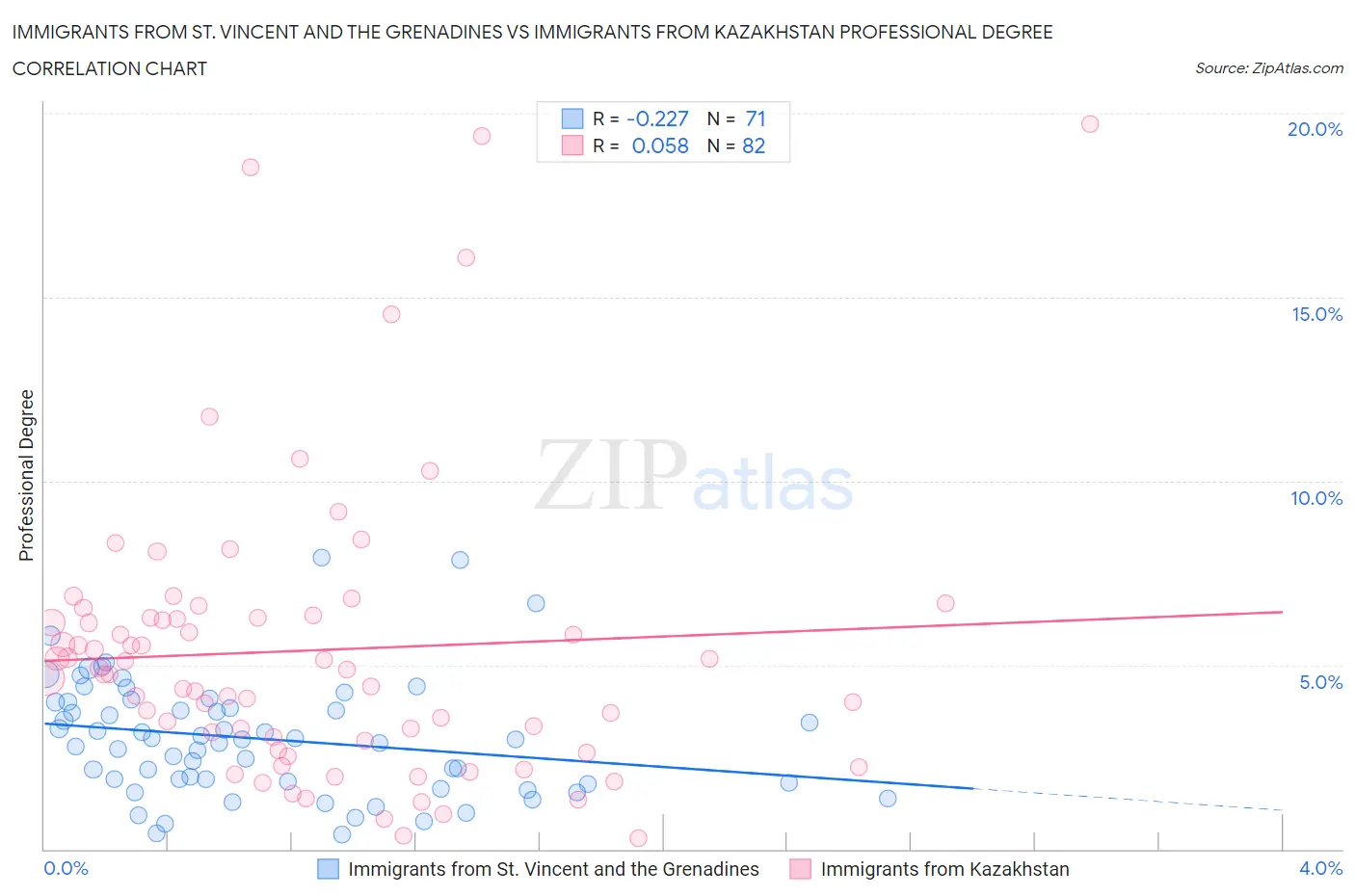 Immigrants from St. Vincent and the Grenadines vs Immigrants from Kazakhstan Professional Degree
