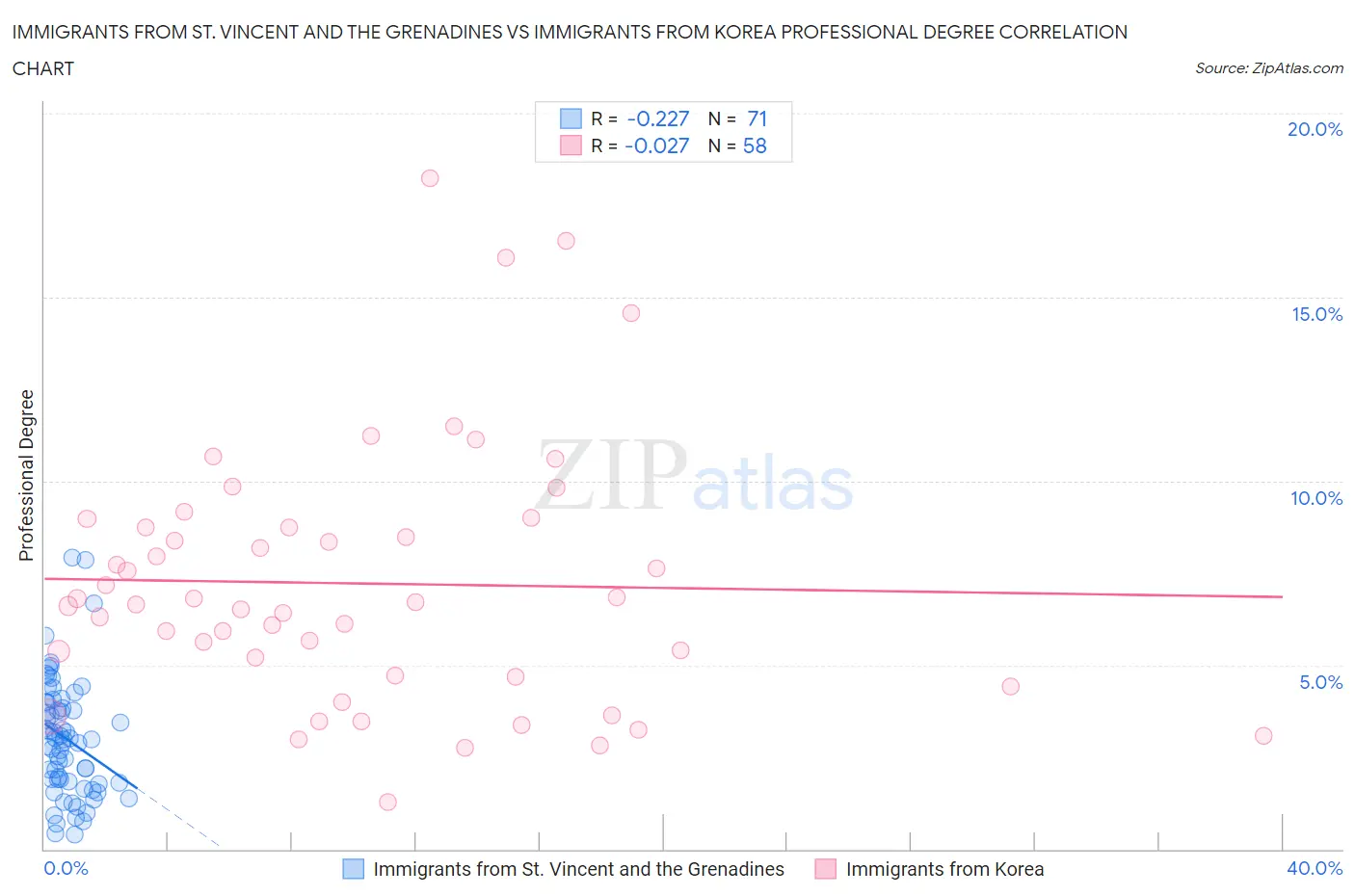 Immigrants from St. Vincent and the Grenadines vs Immigrants from Korea Professional Degree