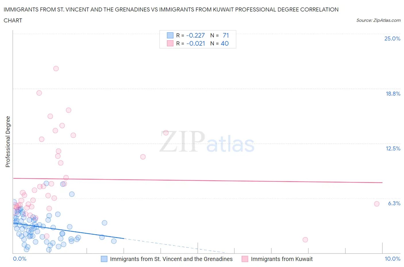 Immigrants from St. Vincent and the Grenadines vs Immigrants from Kuwait Professional Degree