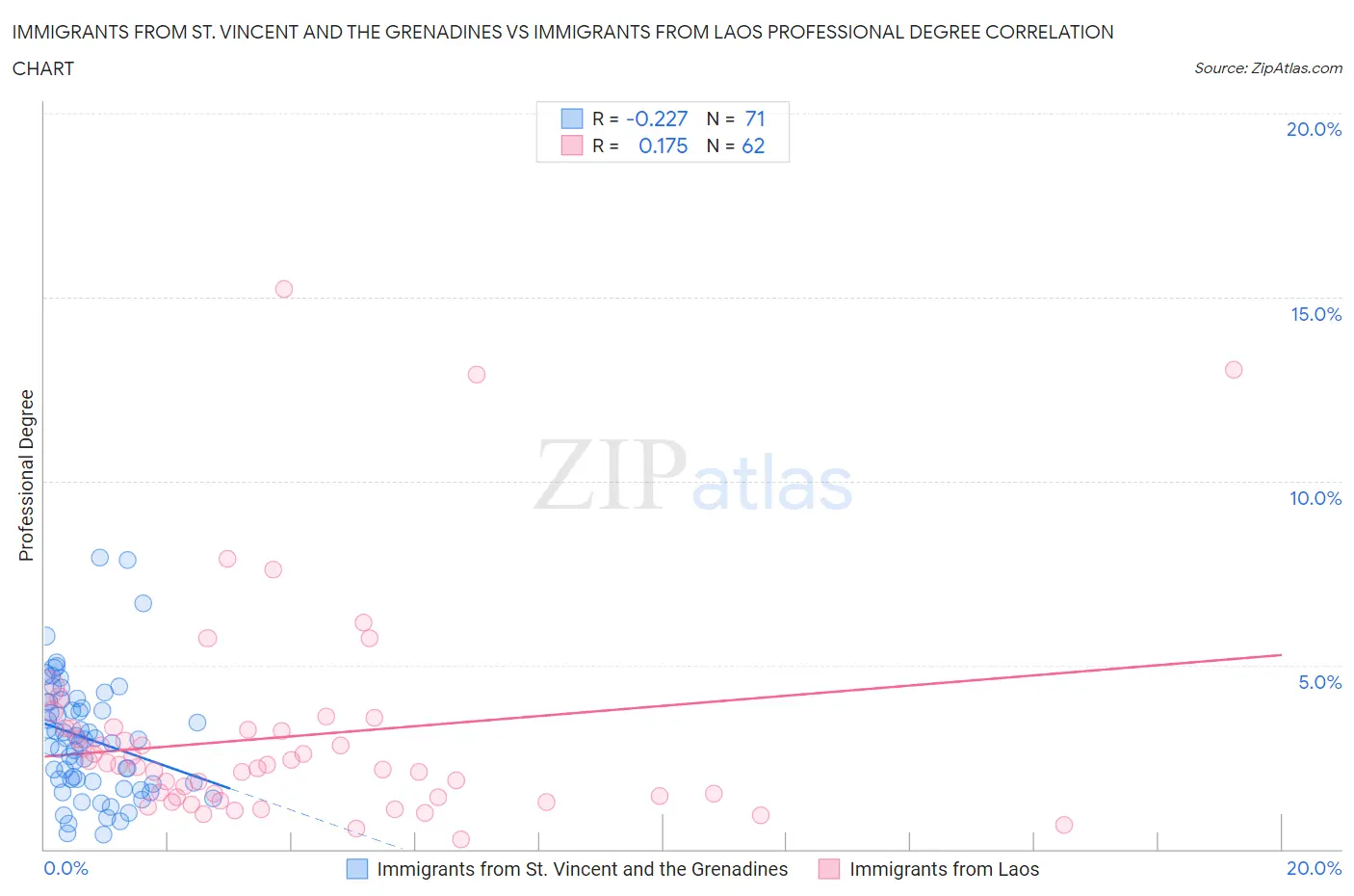 Immigrants from St. Vincent and the Grenadines vs Immigrants from Laos Professional Degree