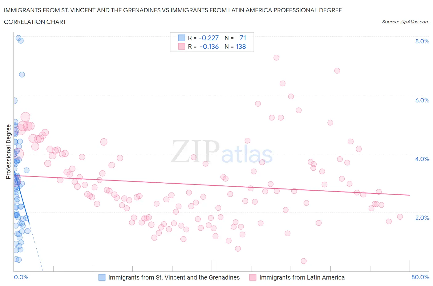 Immigrants from St. Vincent and the Grenadines vs Immigrants from Latin America Professional Degree