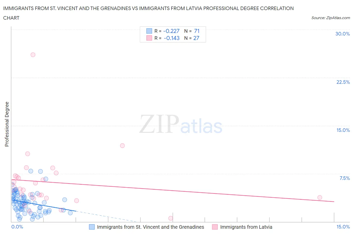 Immigrants from St. Vincent and the Grenadines vs Immigrants from Latvia Professional Degree