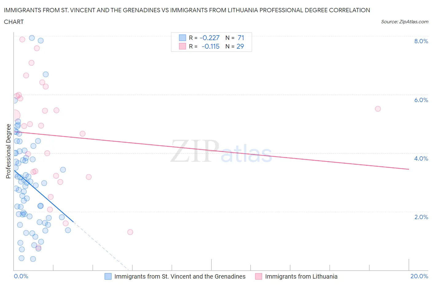 Immigrants from St. Vincent and the Grenadines vs Immigrants from Lithuania Professional Degree