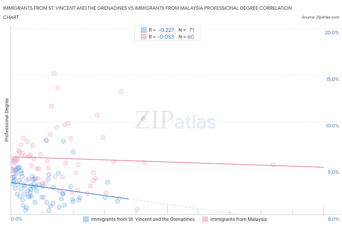 Immigrants from St. Vincent and the Grenadines vs Immigrants from Malaysia Professional Degree
