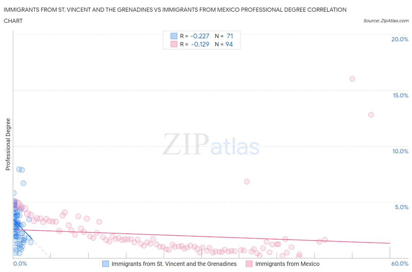 Immigrants from St. Vincent and the Grenadines vs Immigrants from Mexico Professional Degree
