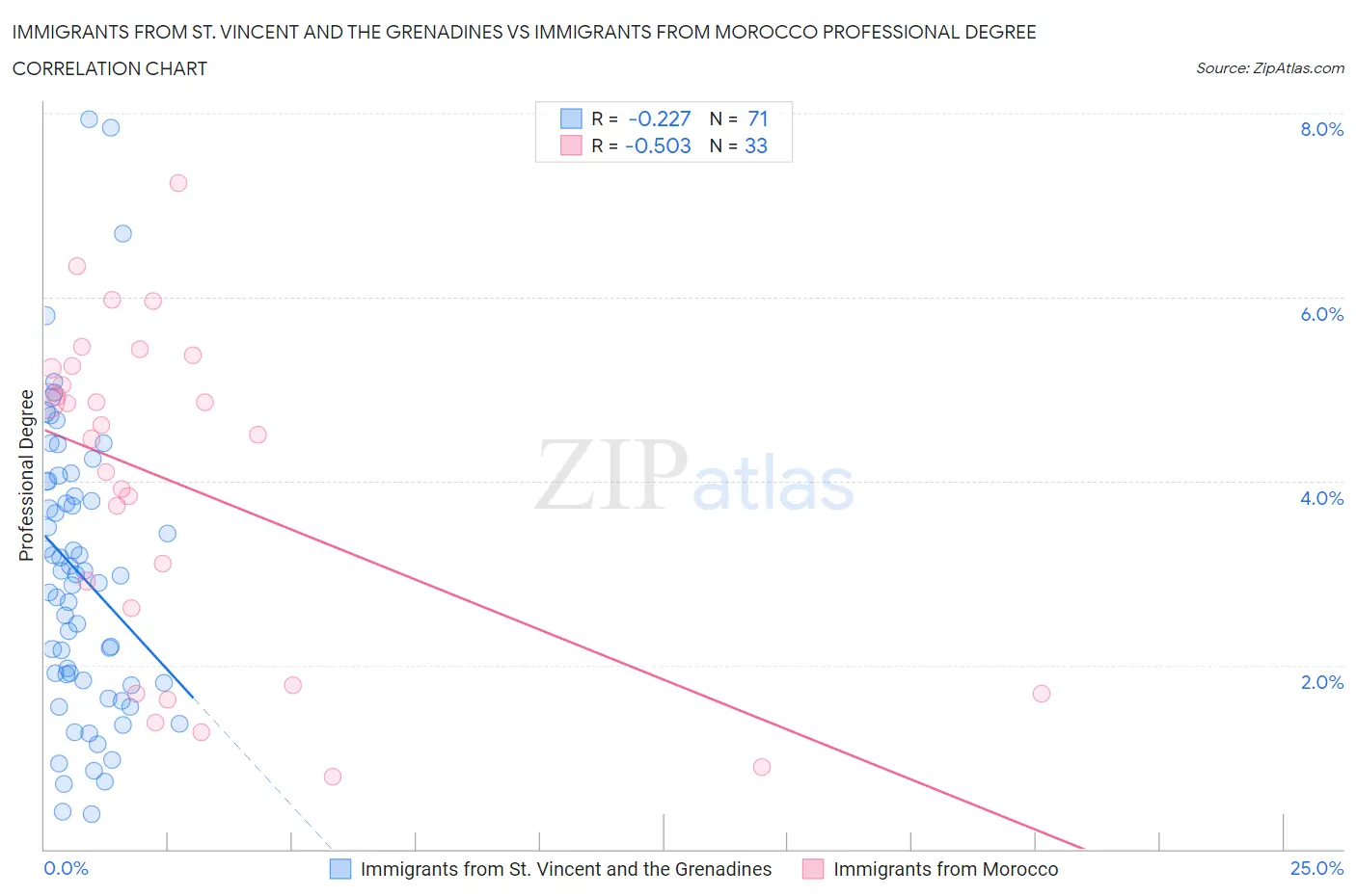 Immigrants from St. Vincent and the Grenadines vs Immigrants from Morocco Professional Degree