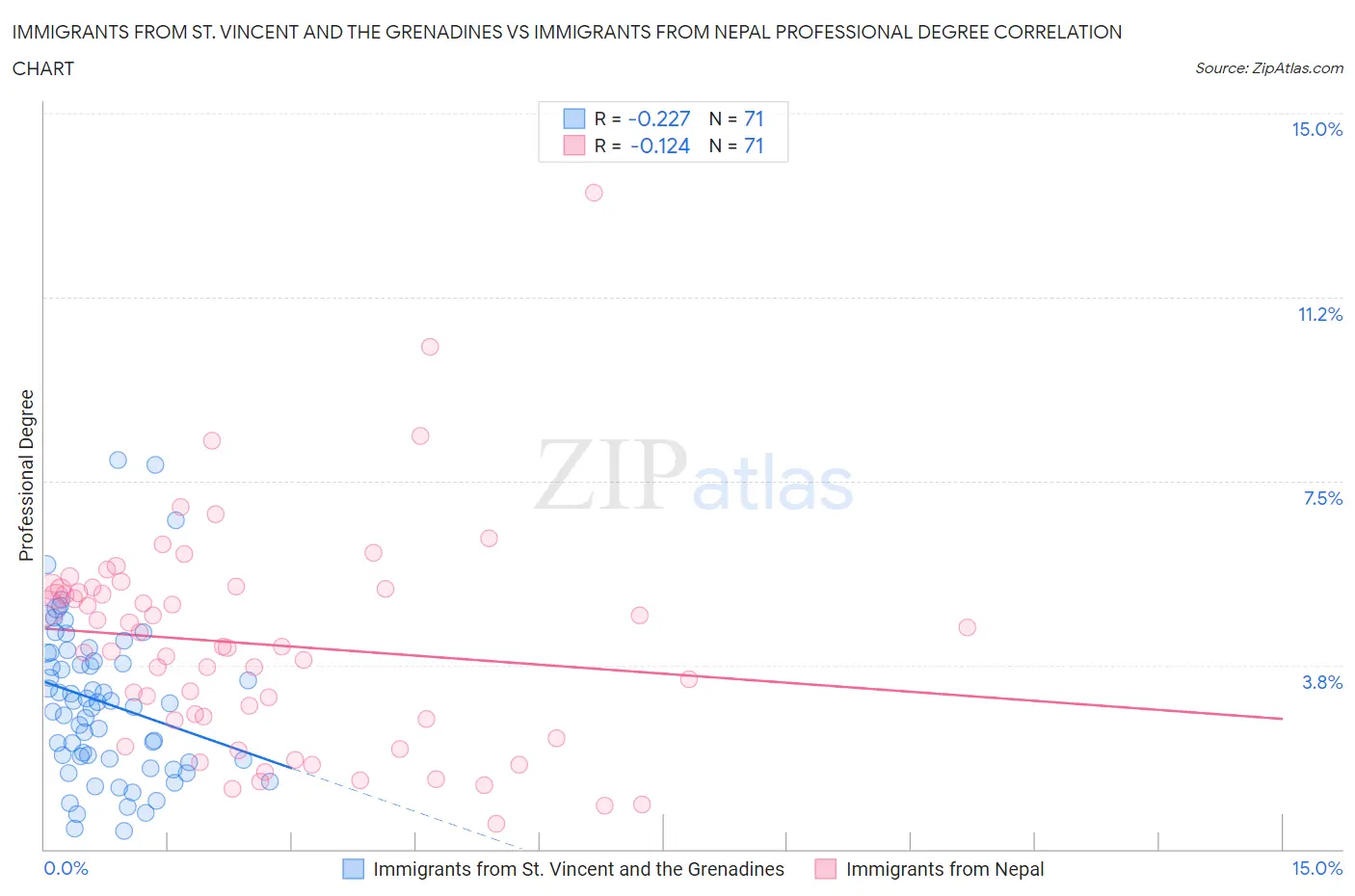 Immigrants from St. Vincent and the Grenadines vs Immigrants from Nepal Professional Degree