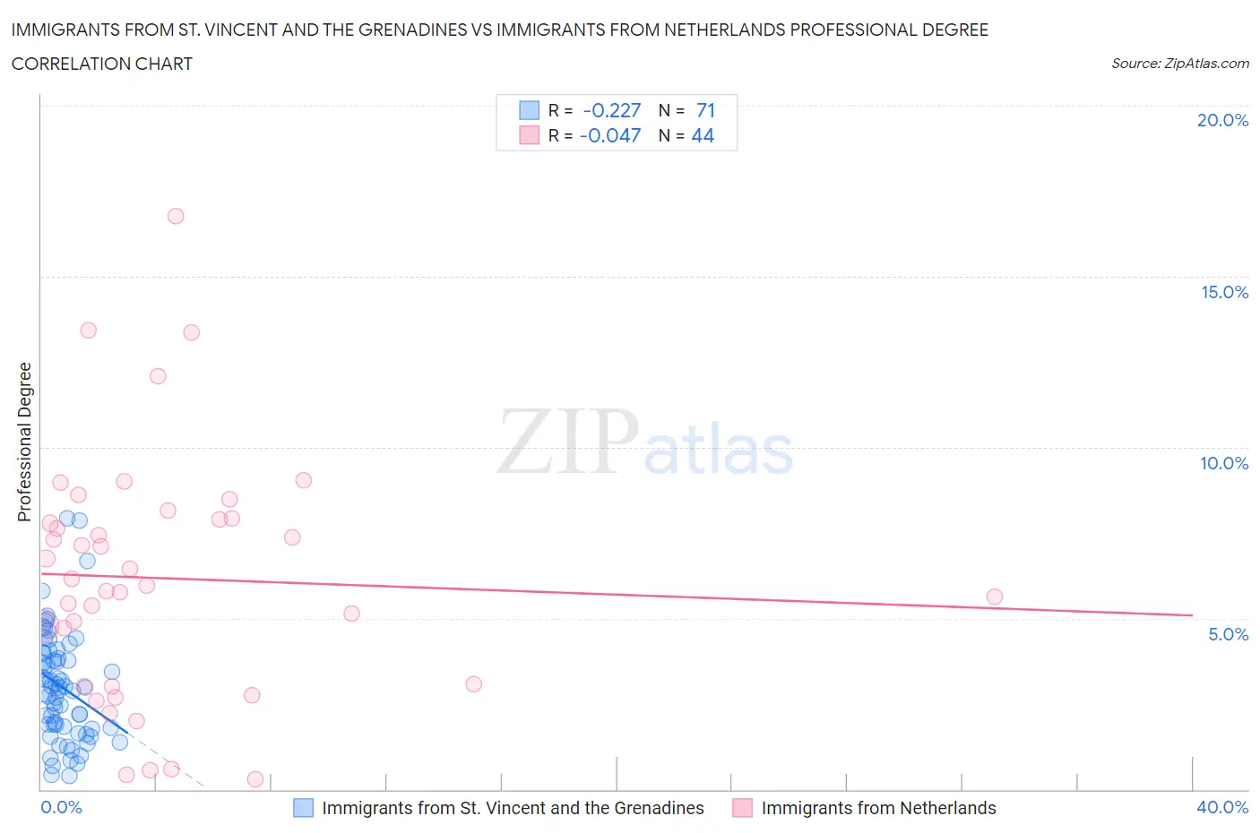 Immigrants from St. Vincent and the Grenadines vs Immigrants from Netherlands Professional Degree