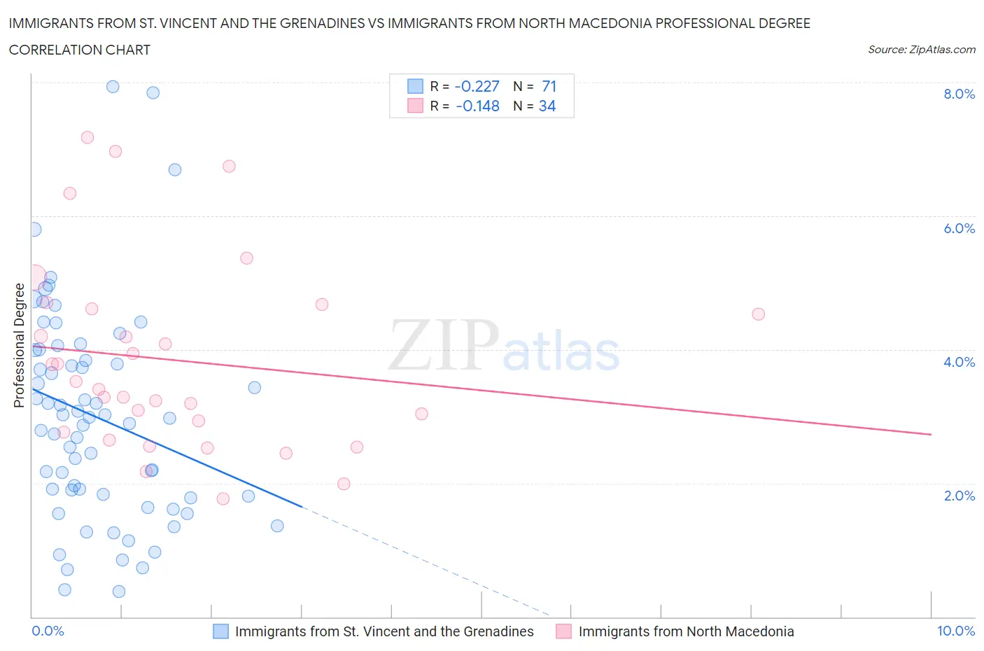 Immigrants from St. Vincent and the Grenadines vs Immigrants from North Macedonia Professional Degree