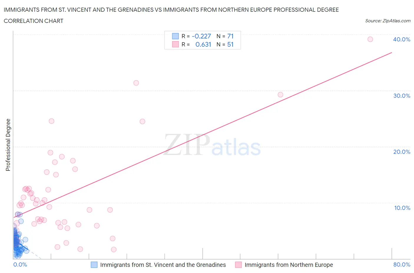 Immigrants from St. Vincent and the Grenadines vs Immigrants from Northern Europe Professional Degree