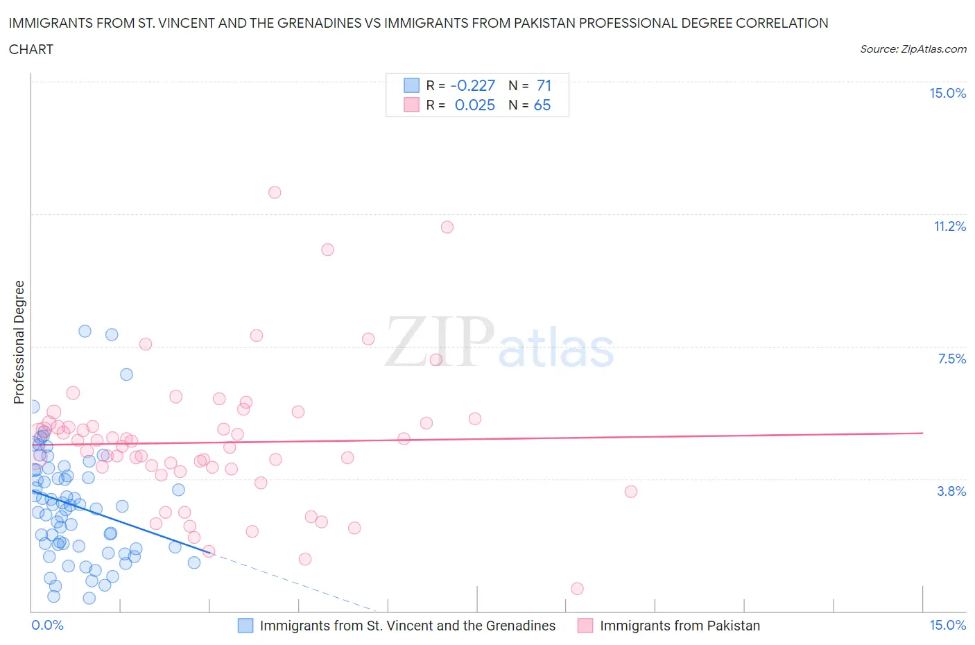 Immigrants from St. Vincent and the Grenadines vs Immigrants from Pakistan Professional Degree