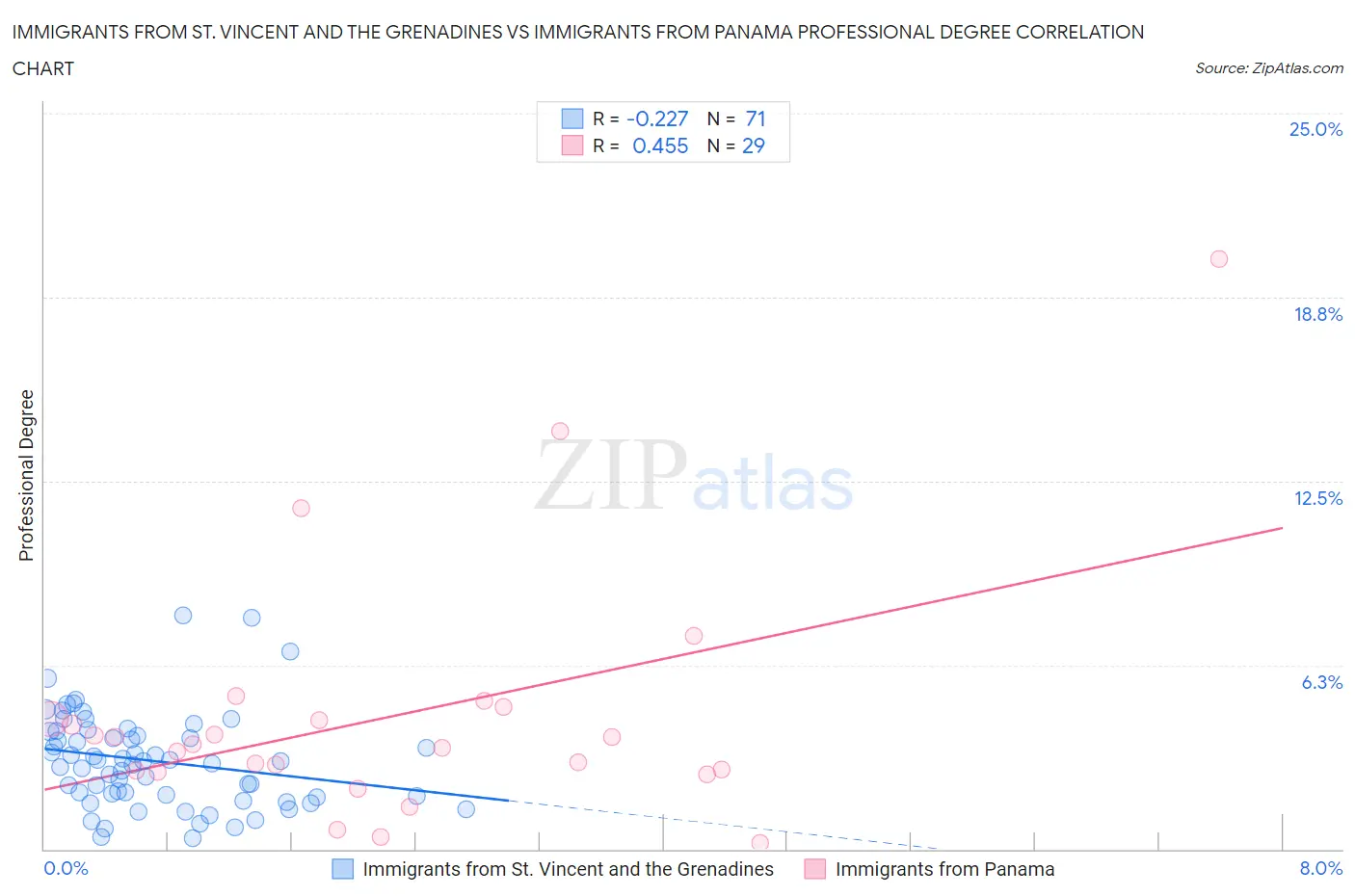 Immigrants from St. Vincent and the Grenadines vs Immigrants from Panama Professional Degree