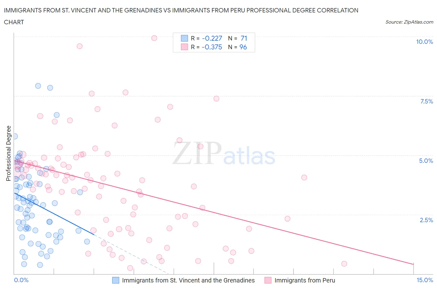 Immigrants from St. Vincent and the Grenadines vs Immigrants from Peru Professional Degree