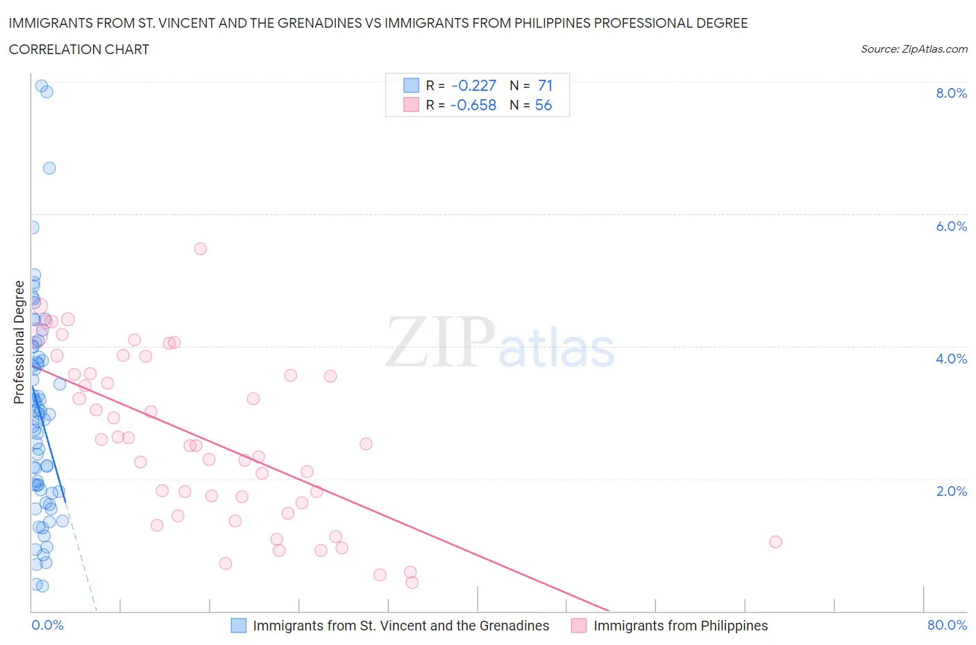 Immigrants from St. Vincent and the Grenadines vs Immigrants from Philippines Professional Degree