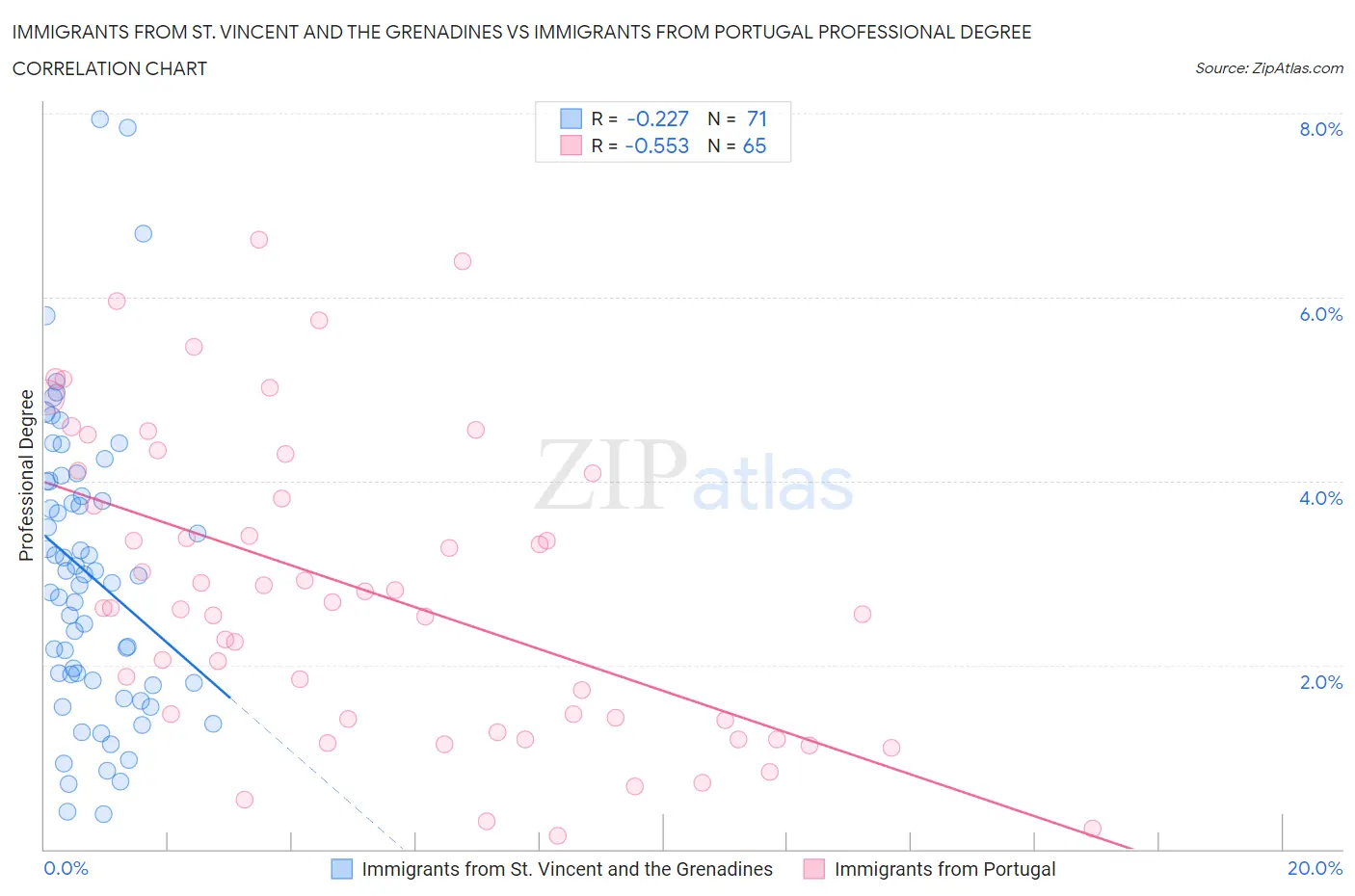 Immigrants from St. Vincent and the Grenadines vs Immigrants from Portugal Professional Degree