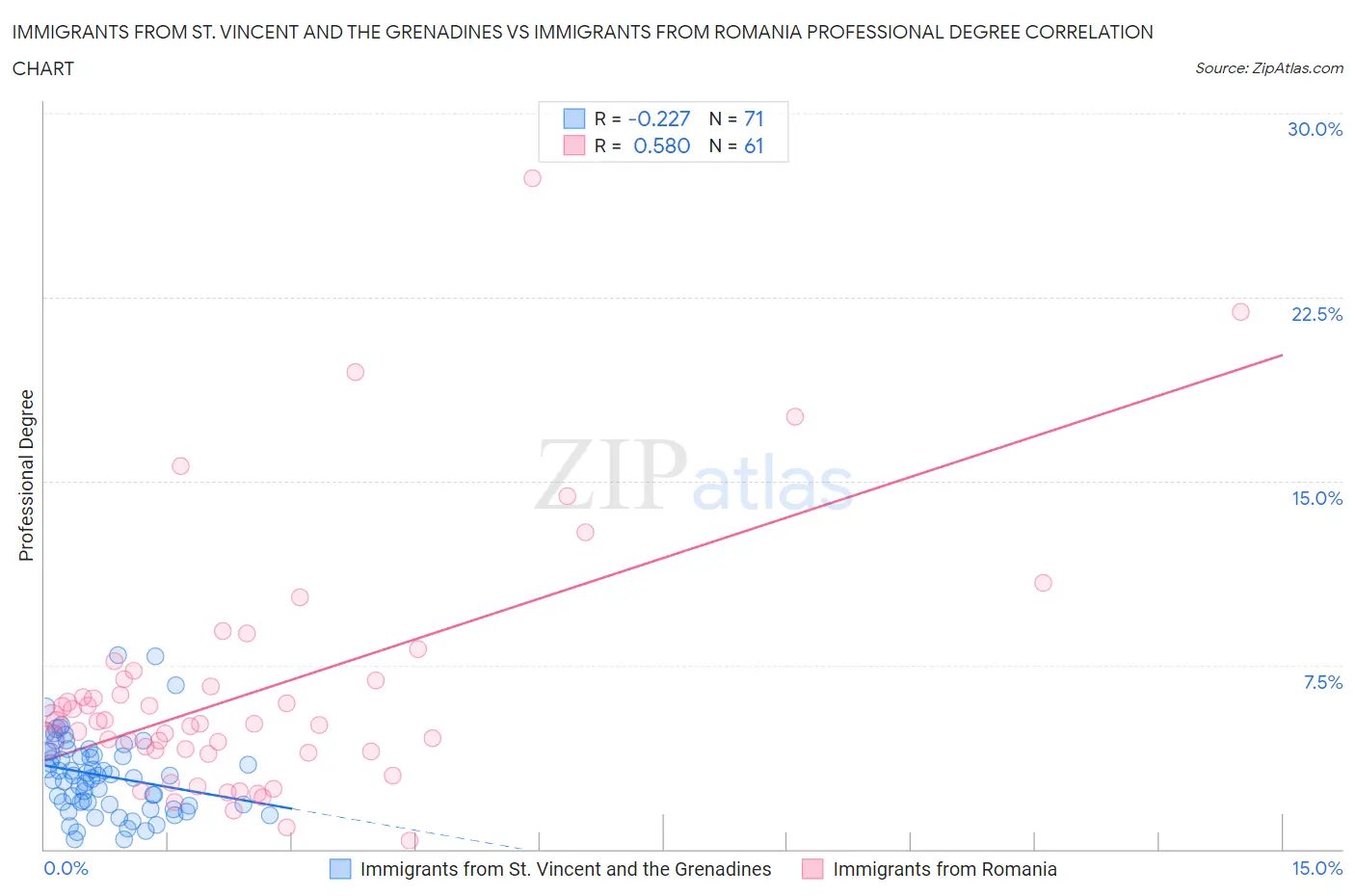 Immigrants from St. Vincent and the Grenadines vs Immigrants from Romania Professional Degree
