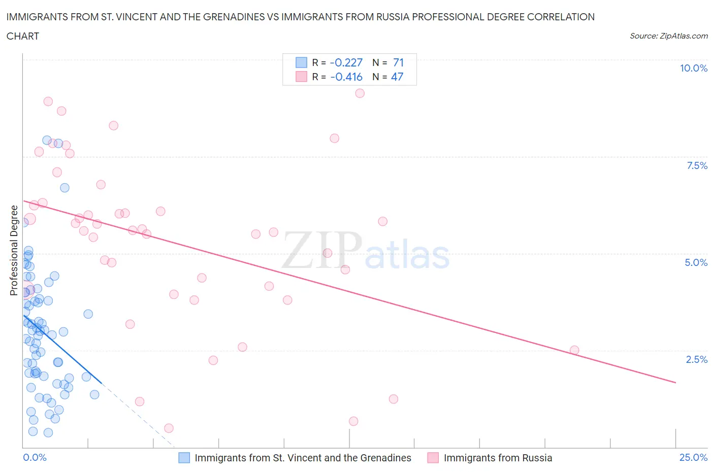 Immigrants from St. Vincent and the Grenadines vs Immigrants from Russia Professional Degree