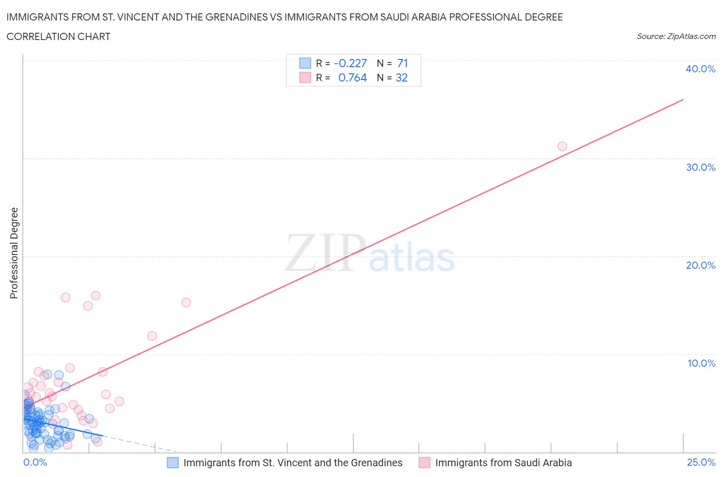 Immigrants from St. Vincent and the Grenadines vs Immigrants from Saudi Arabia Professional Degree