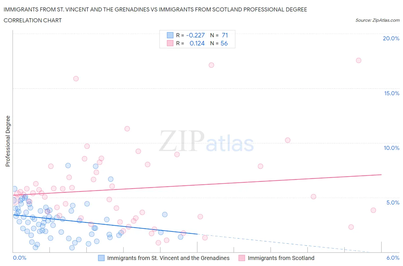 Immigrants from St. Vincent and the Grenadines vs Immigrants from Scotland Professional Degree