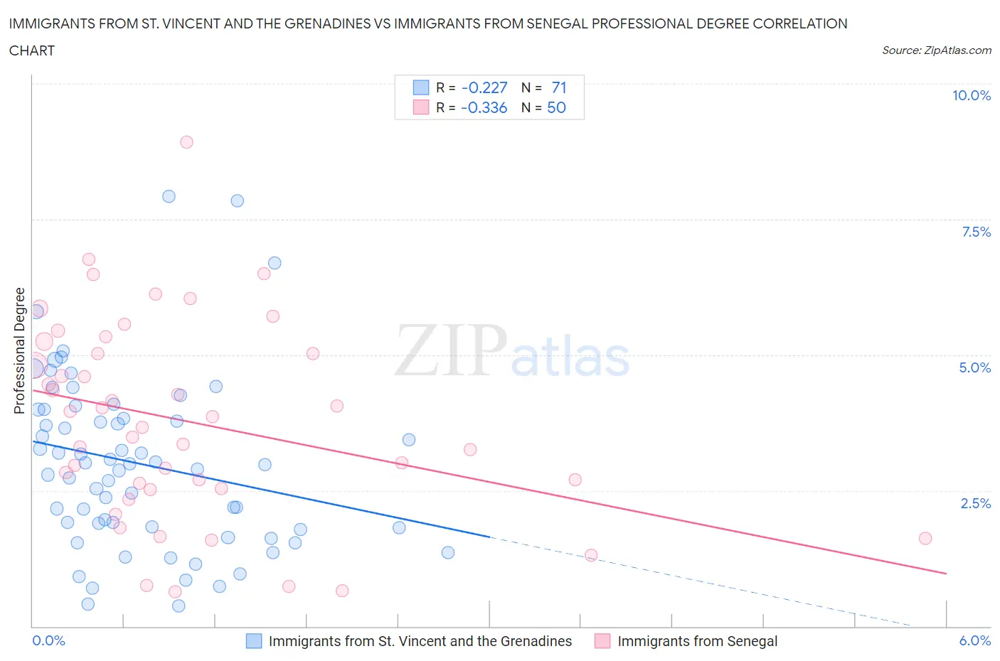 Immigrants from St. Vincent and the Grenadines vs Immigrants from Senegal Professional Degree