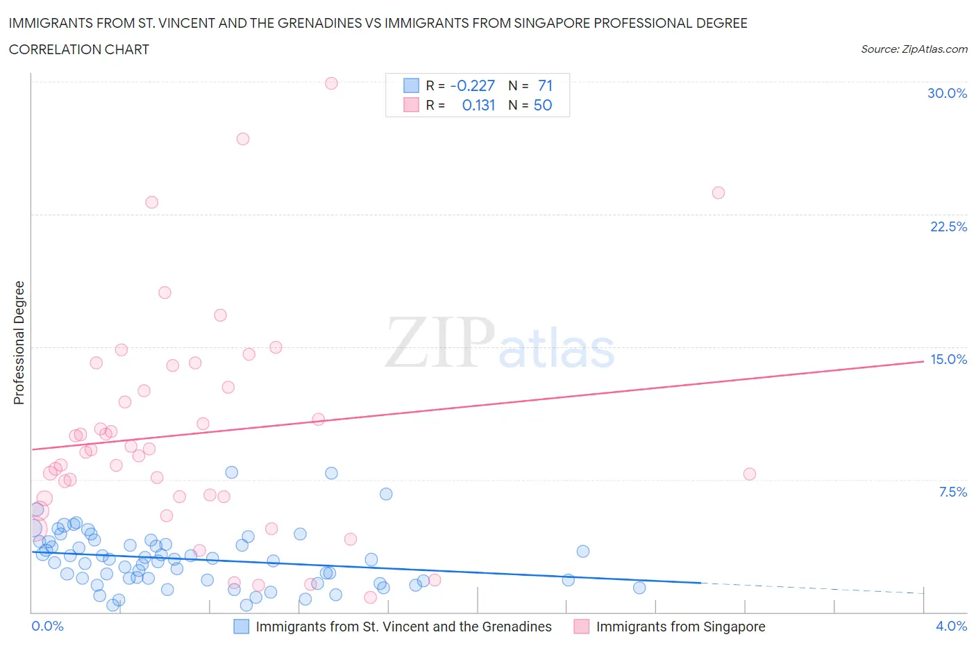 Immigrants from St. Vincent and the Grenadines vs Immigrants from Singapore Professional Degree