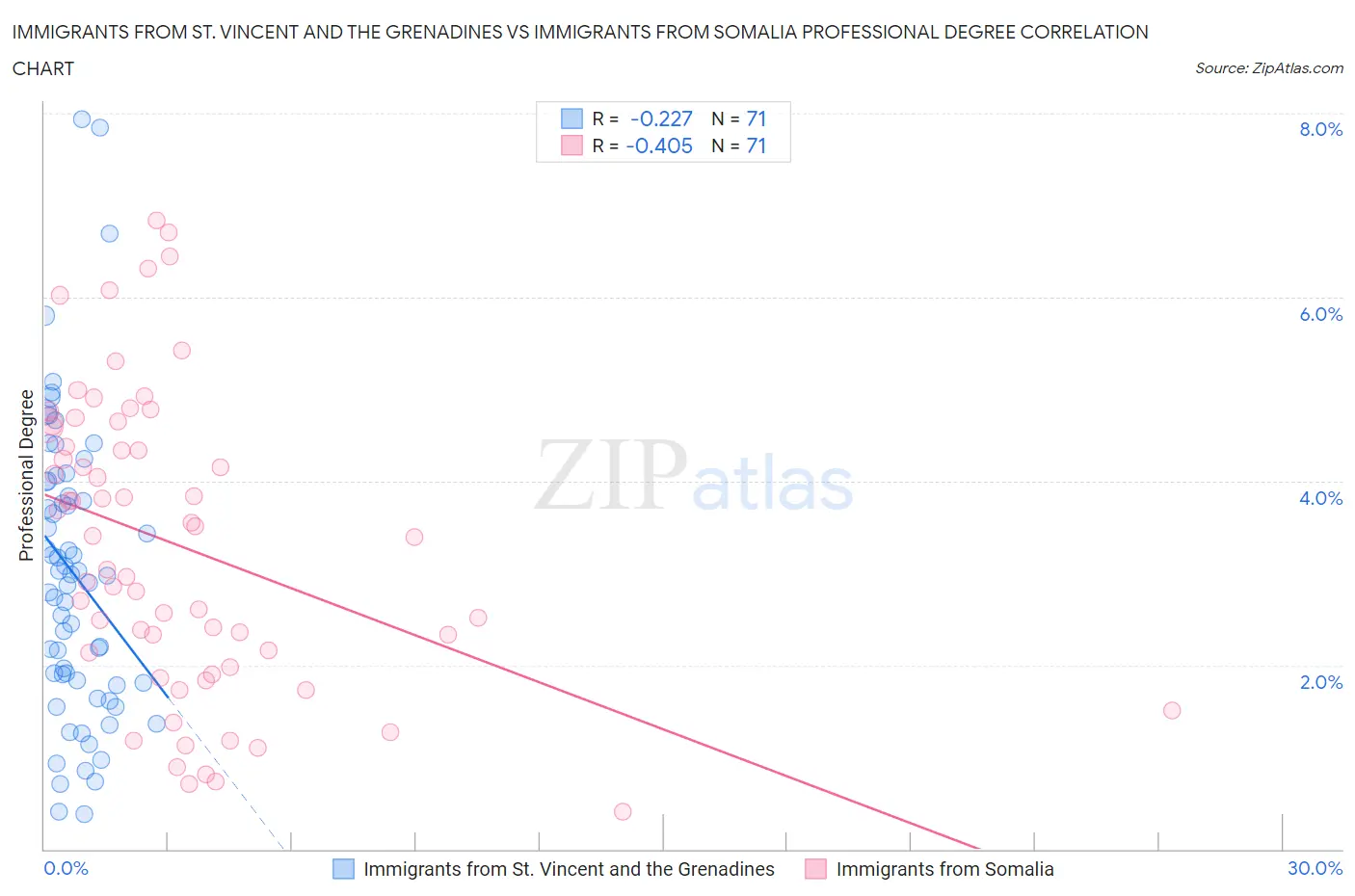 Immigrants from St. Vincent and the Grenadines vs Immigrants from Somalia Professional Degree
