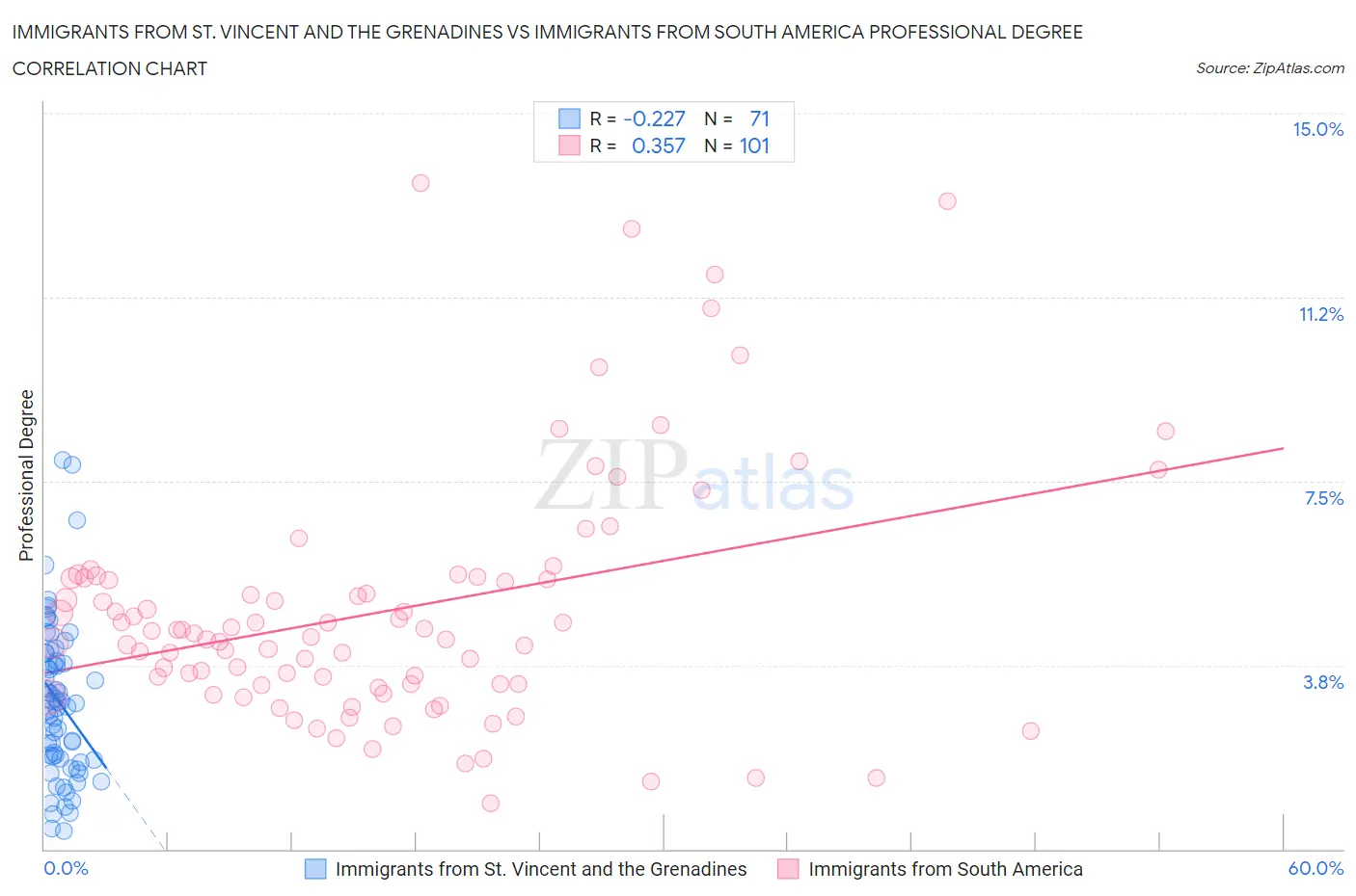 Immigrants from St. Vincent and the Grenadines vs Immigrants from South America Professional Degree