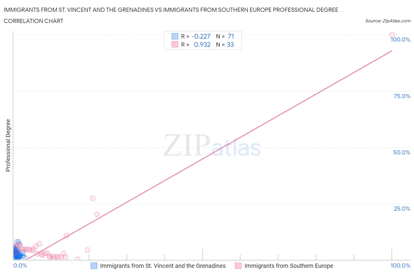 Immigrants from St. Vincent and the Grenadines vs Immigrants from Southern Europe Professional Degree