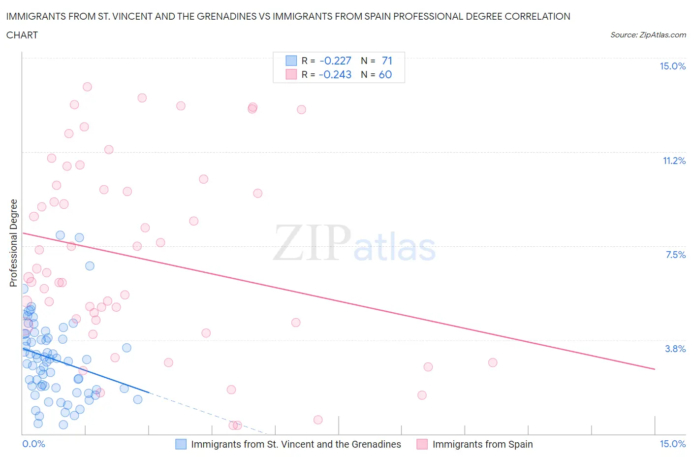 Immigrants from St. Vincent and the Grenadines vs Immigrants from Spain Professional Degree