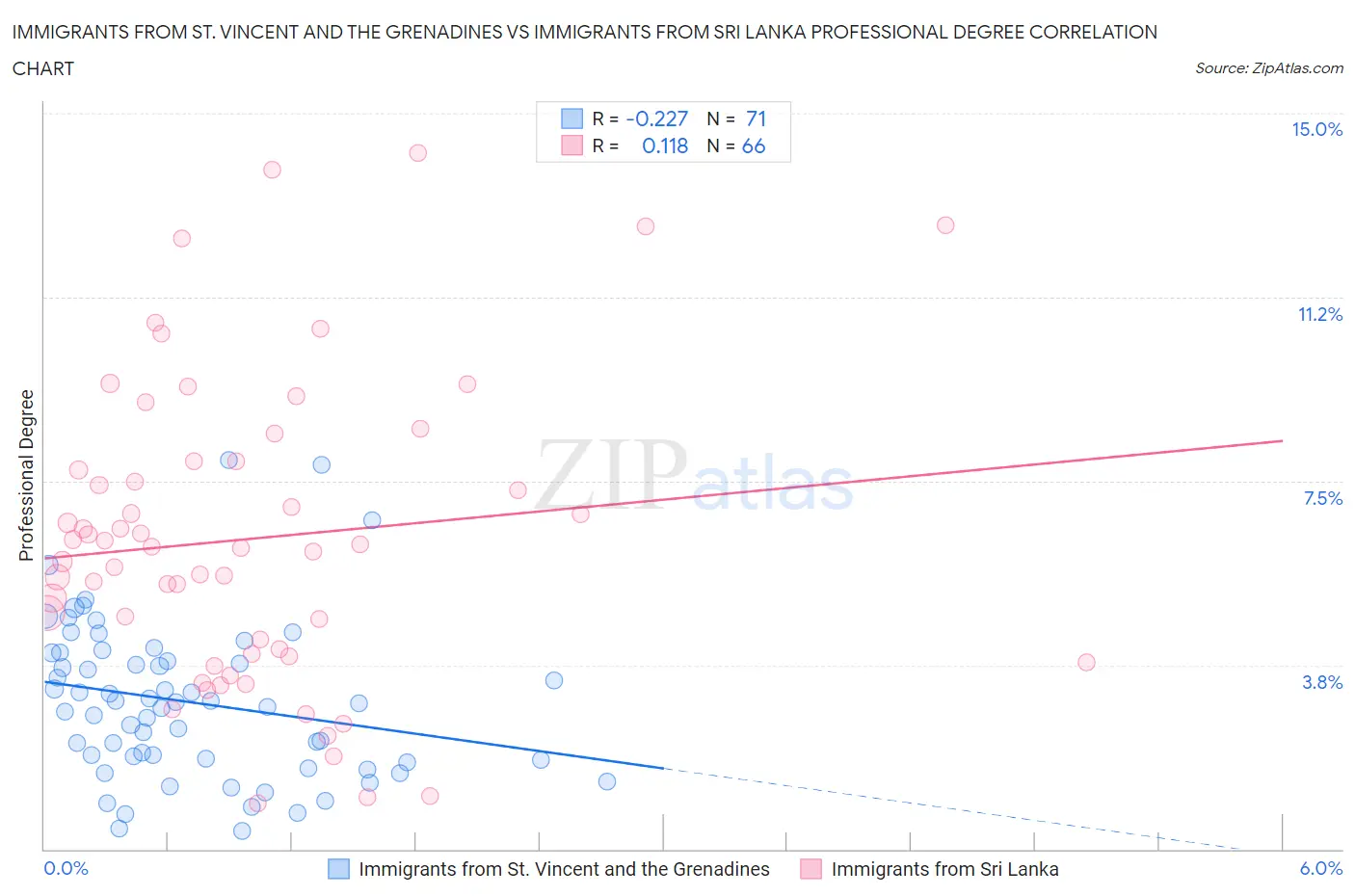 Immigrants from St. Vincent and the Grenadines vs Immigrants from Sri Lanka Professional Degree