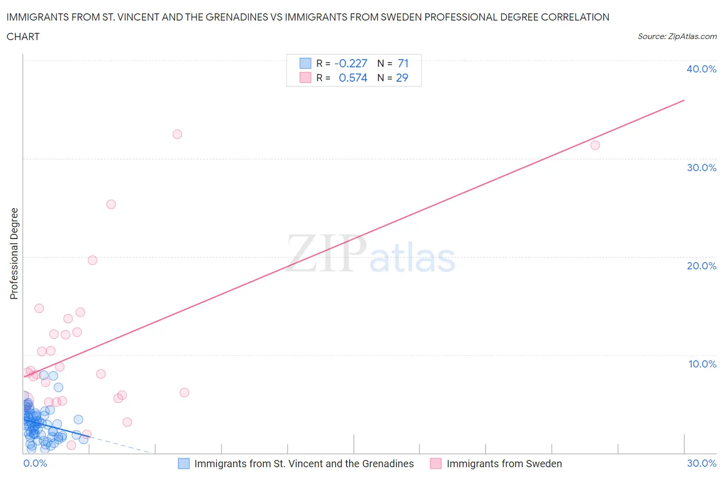 Immigrants from St. Vincent and the Grenadines vs Immigrants from Sweden Professional Degree