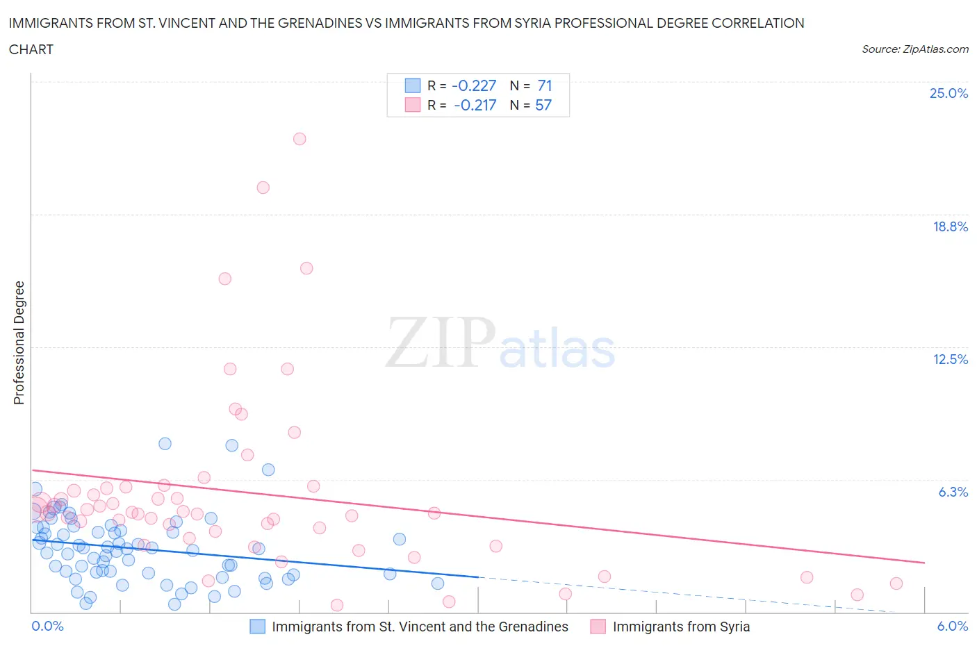 Immigrants from St. Vincent and the Grenadines vs Immigrants from Syria Professional Degree