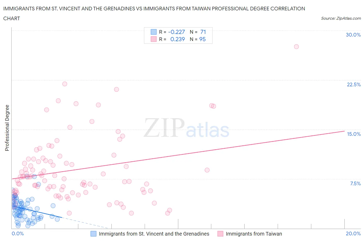 Immigrants from St. Vincent and the Grenadines vs Immigrants from Taiwan Professional Degree