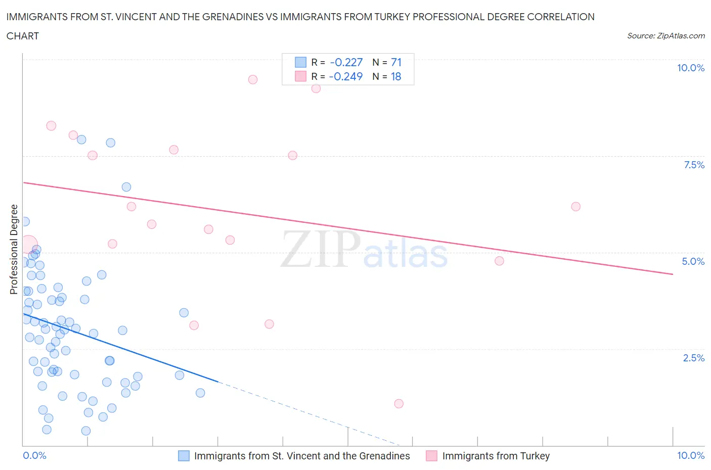 Immigrants from St. Vincent and the Grenadines vs Immigrants from Turkey Professional Degree