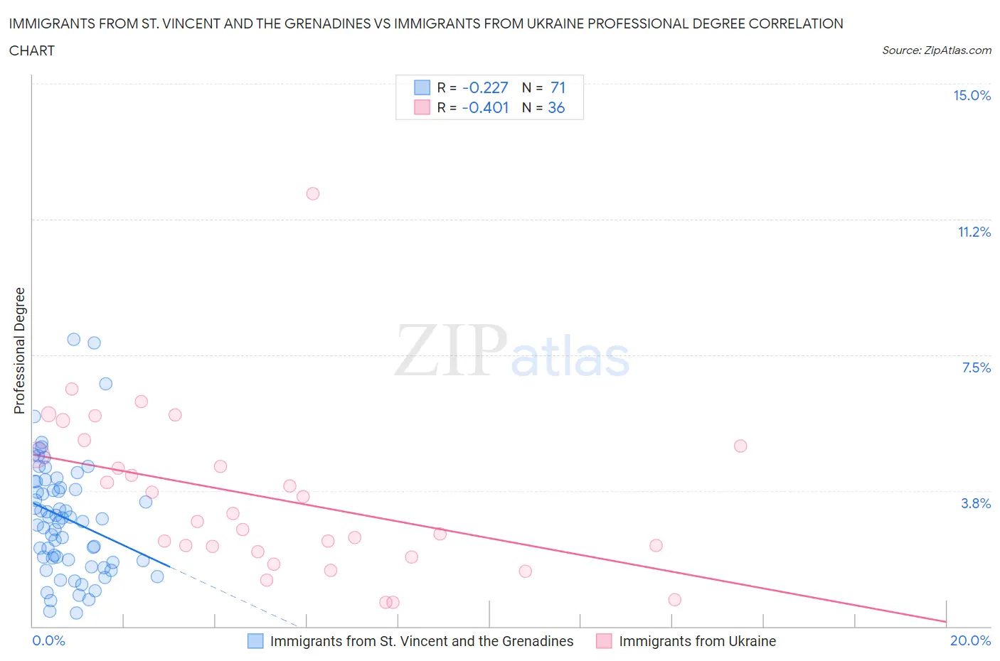 Immigrants from St. Vincent and the Grenadines vs Immigrants from Ukraine Professional Degree