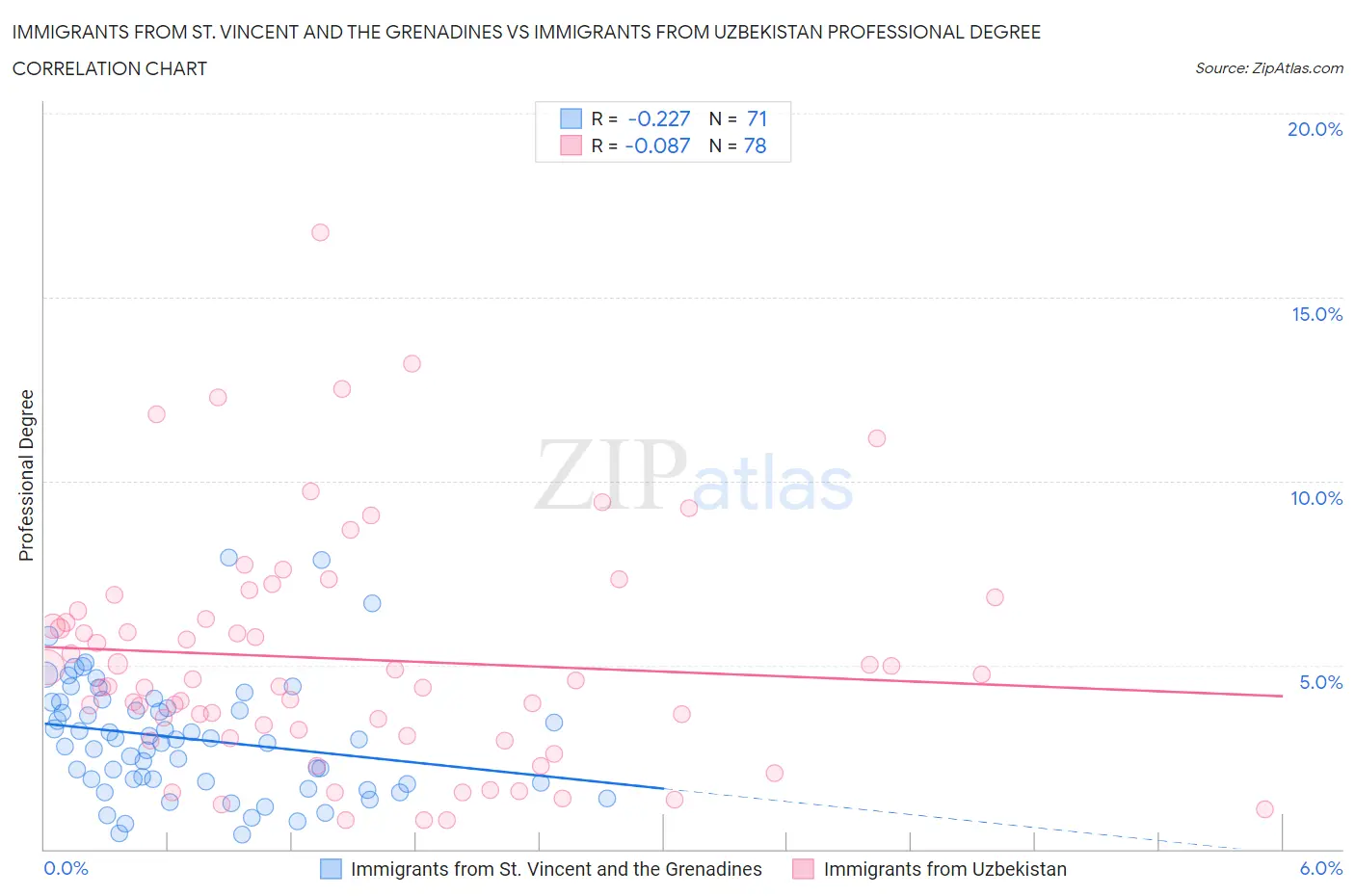 Immigrants from St. Vincent and the Grenadines vs Immigrants from Uzbekistan Professional Degree