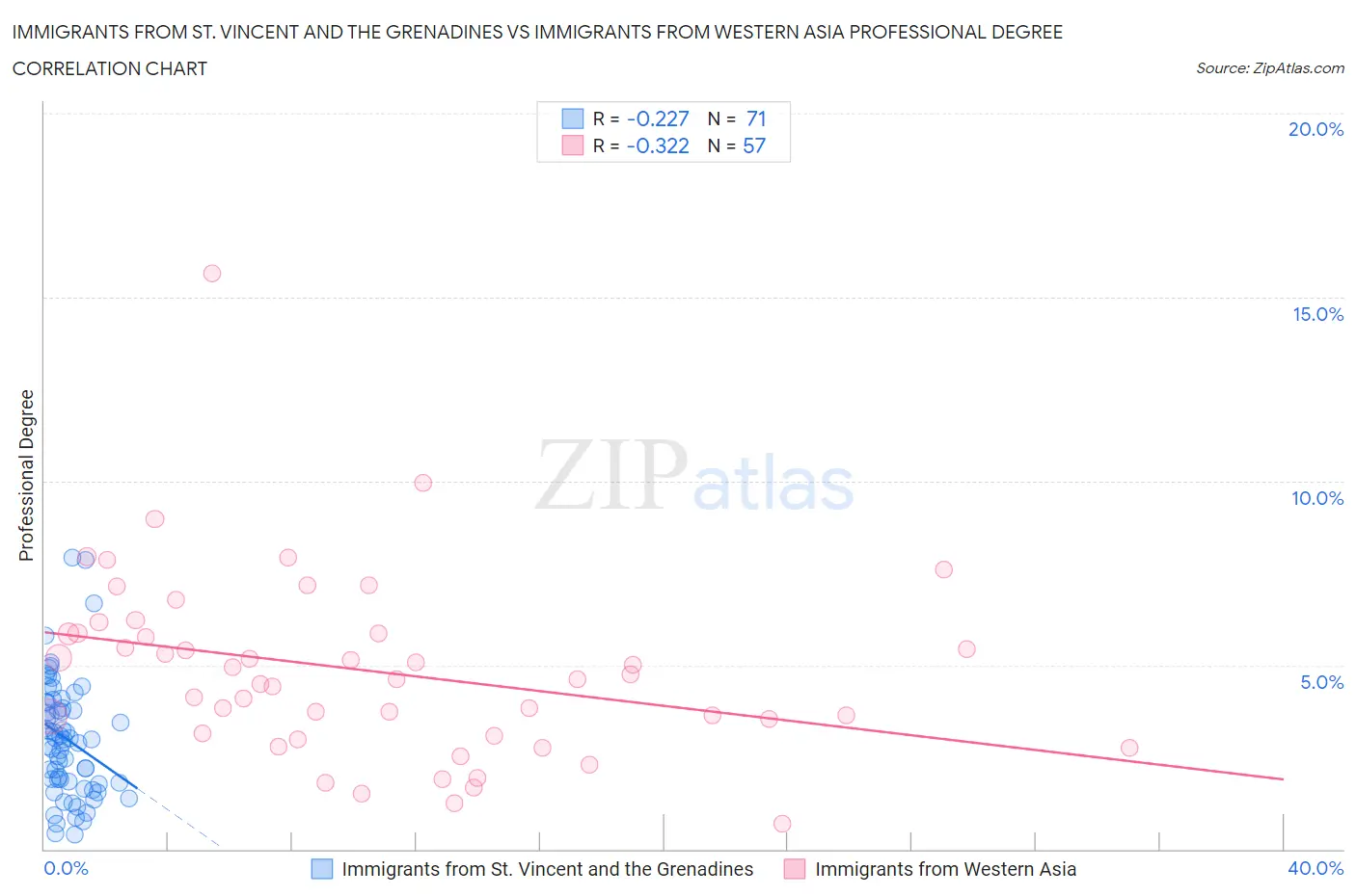 Immigrants from St. Vincent and the Grenadines vs Immigrants from Western Asia Professional Degree