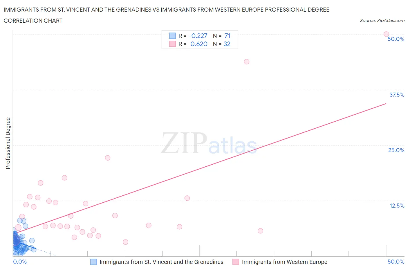 Immigrants from St. Vincent and the Grenadines vs Immigrants from Western Europe Professional Degree
