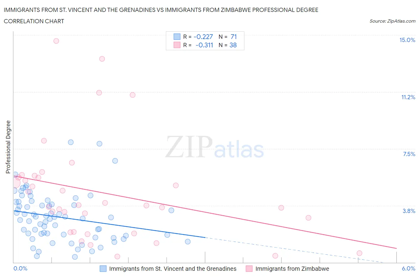 Immigrants from St. Vincent and the Grenadines vs Immigrants from Zimbabwe Professional Degree