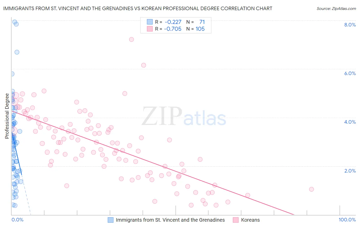 Immigrants from St. Vincent and the Grenadines vs Korean Professional Degree