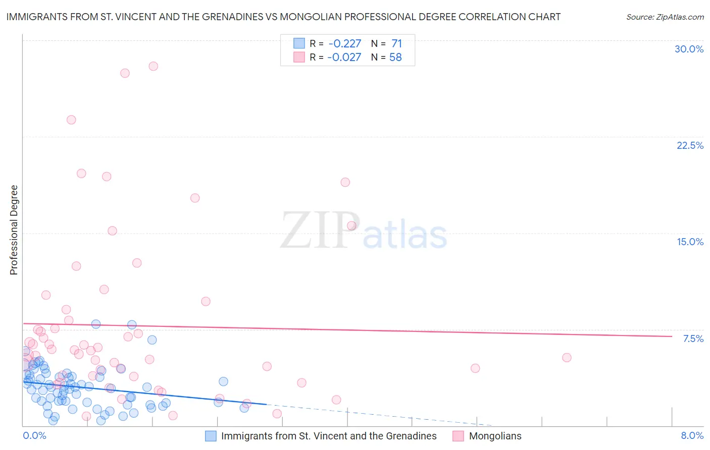 Immigrants from St. Vincent and the Grenadines vs Mongolian Professional Degree