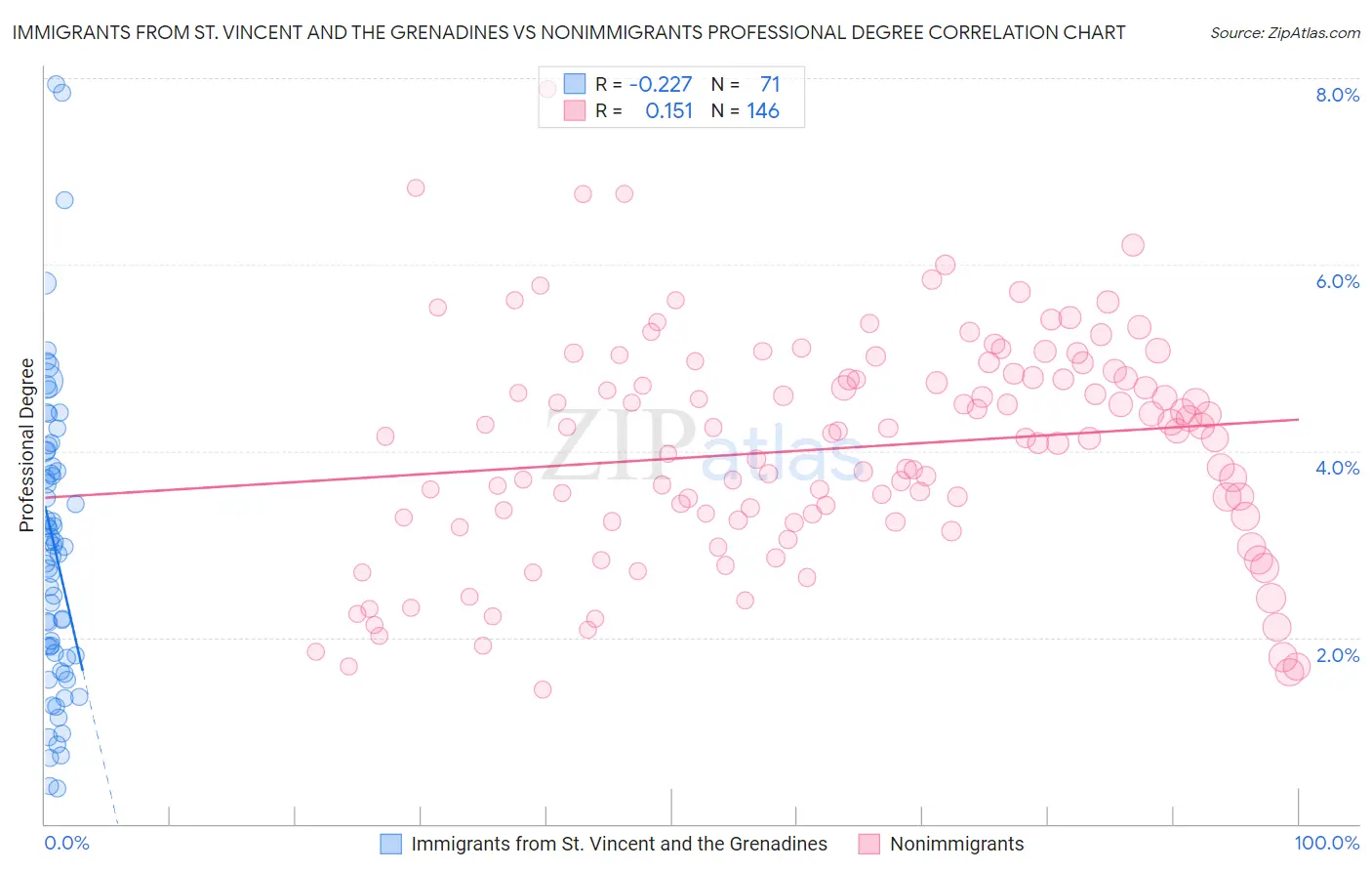 Immigrants from St. Vincent and the Grenadines vs Nonimmigrants Professional Degree