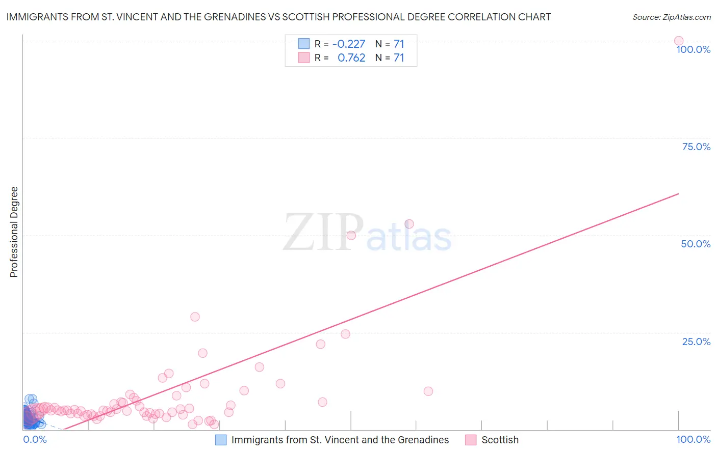Immigrants from St. Vincent and the Grenadines vs Scottish Professional Degree