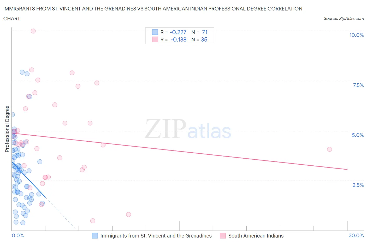Immigrants from St. Vincent and the Grenadines vs South American Indian Professional Degree