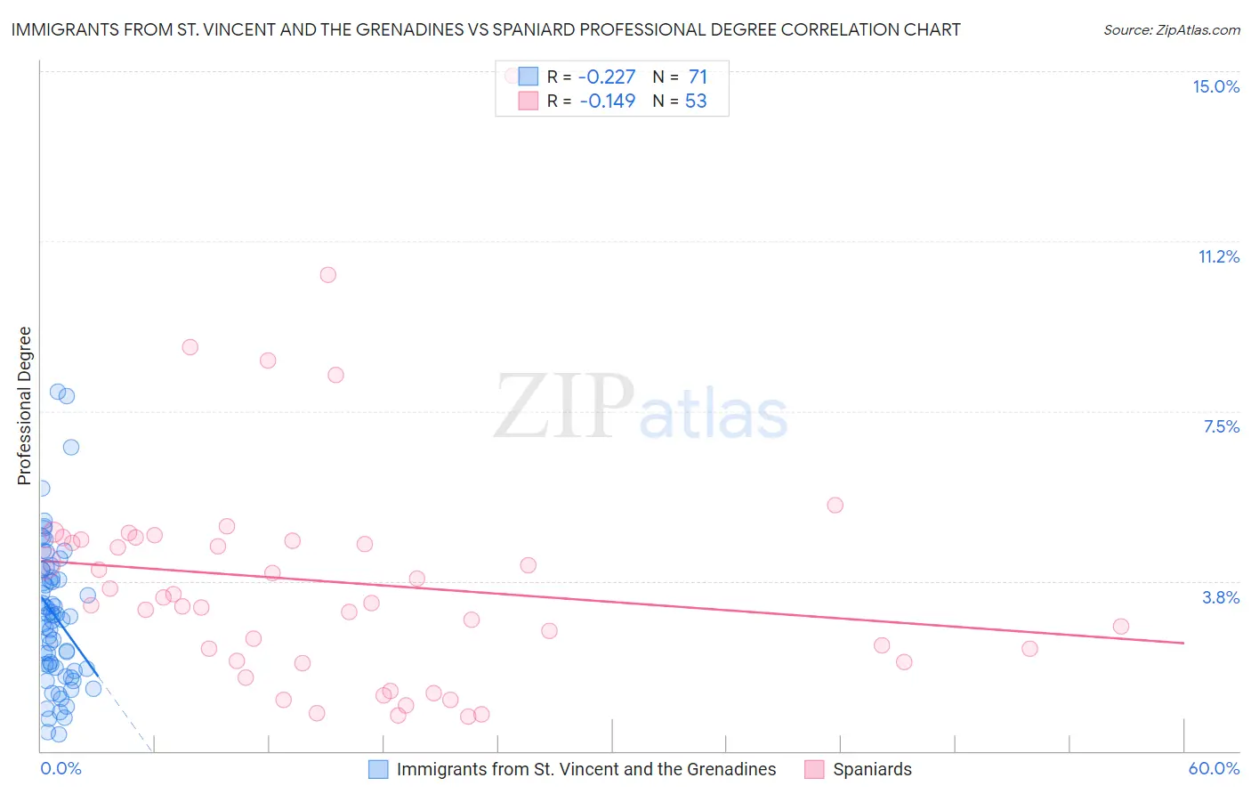 Immigrants from St. Vincent and the Grenadines vs Spaniard Professional Degree