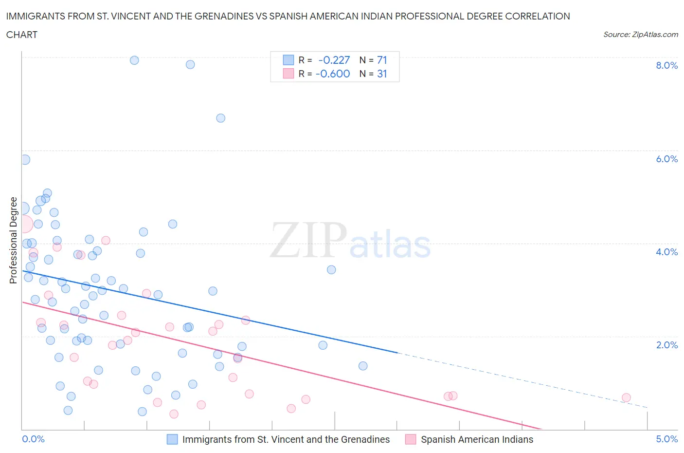 Immigrants from St. Vincent and the Grenadines vs Spanish American Indian Professional Degree